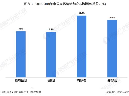 2020年中国家居护理行业市场现状及发展前景分析 低线城市产品渗透率提升与医学研发驱动